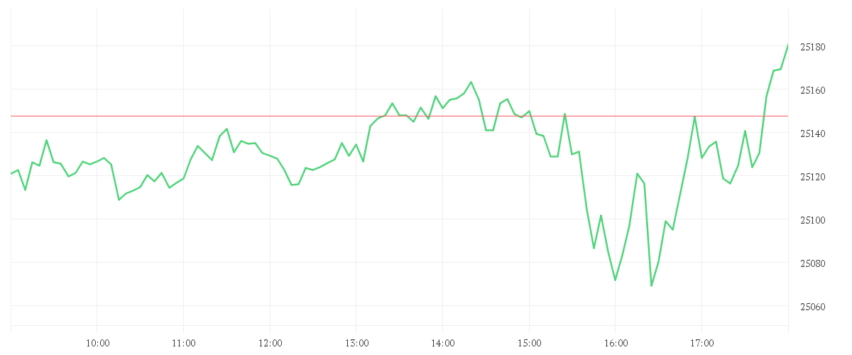 Chart zur Tagesentwicklung von Onemarkets TecUSA 100 index