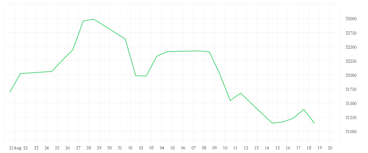 Chart zur Monatsentwicklung von Onemarkets Midcap Germany 50 index