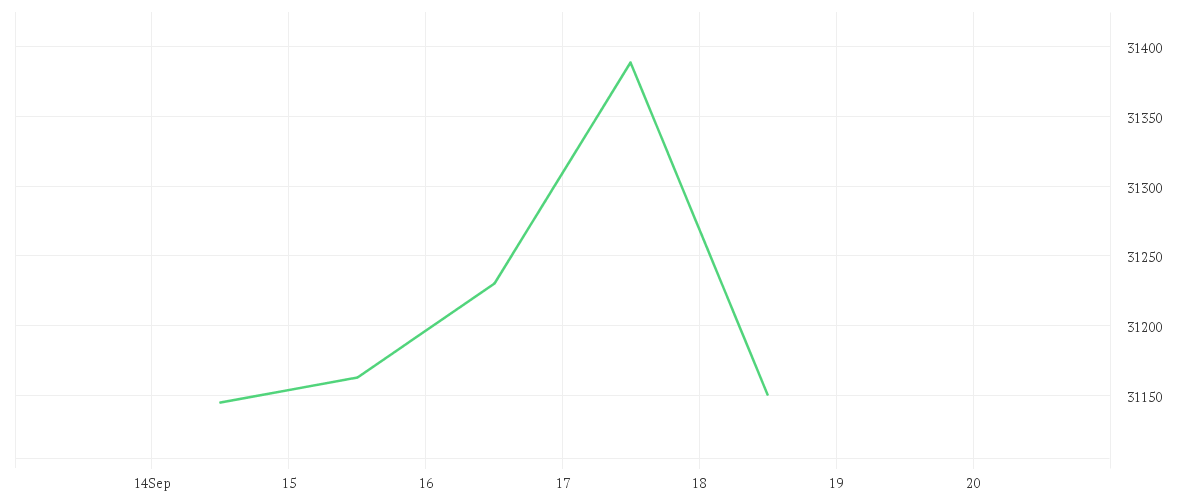 Chart zur Wochenentwicklung von Onemarkets Midcap Germany 50 index