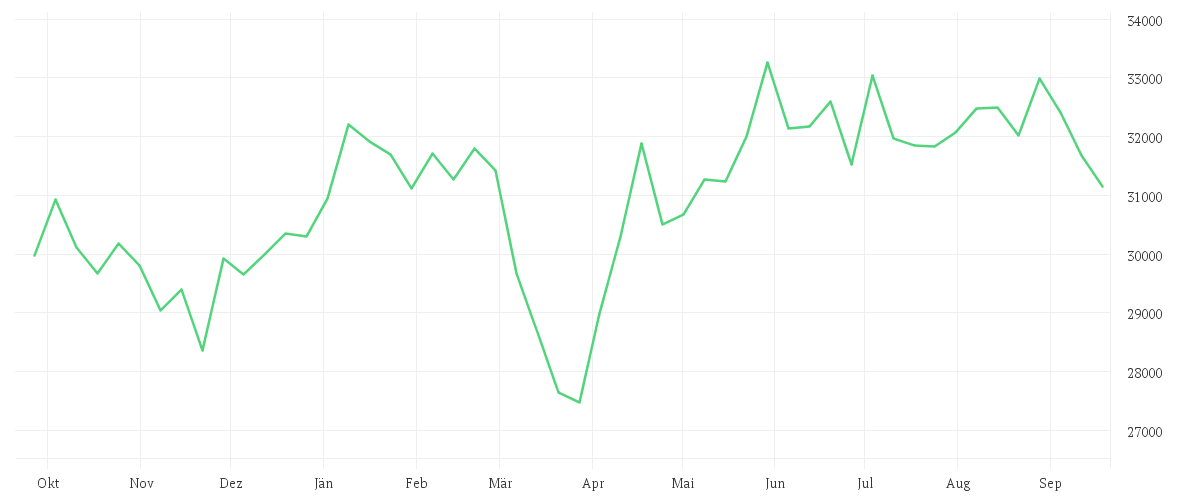 Chart zur Jahresentwicklung von Onemarkets Midcap Germany 50 index