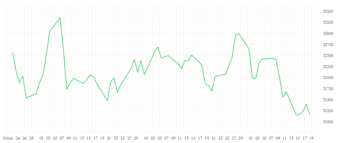Chart zur Entwicklung der letzten drei Monate von Onemarkets Midcap Germany 50 index