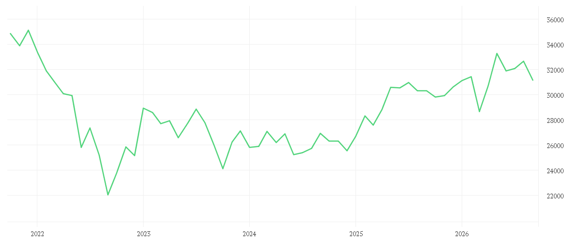 Chart zur Entwicklung der letzten fünf Jahre von Onemarkets Midcap Germany 50 index