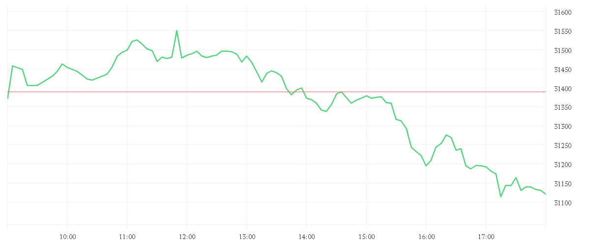 Chart zur Tagesentwicklung von Onemarkets Midcap Germany 50 index