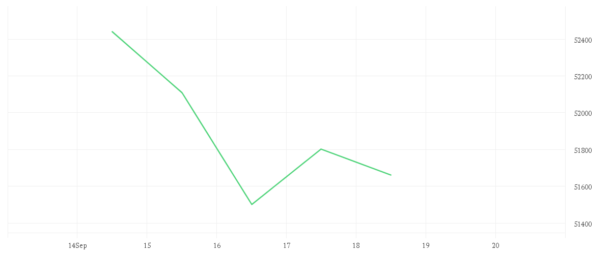 Chart zur Wochenentwicklung von Onemarkets USA 30 index