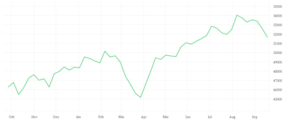 Chart zur Jahresentwicklung von Onemarkets USA 30 index