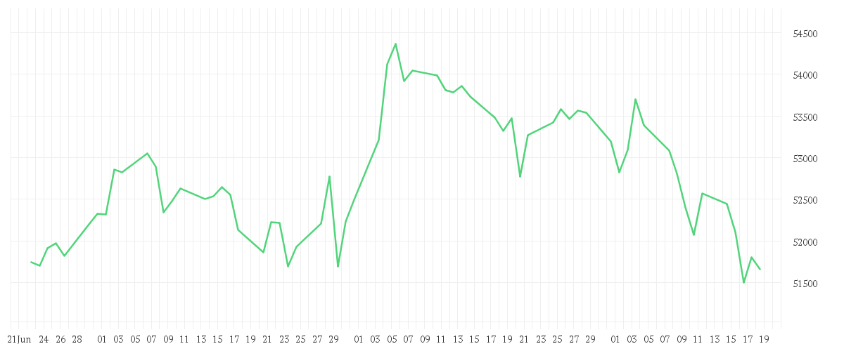 Chart zur Entwicklung der letzten drei Monate von Onemarkets USA 30 index