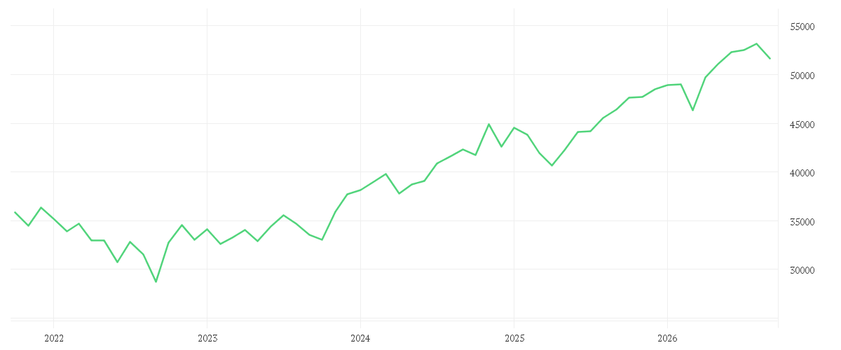 Chart zur Entwicklung der letzten fünf Jahre von Onemarkets USA 30 index