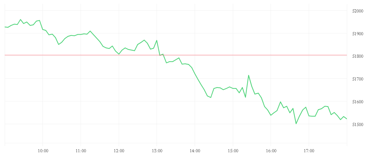 Chart zur Tagesentwicklung von Onemarkets USA 30 index