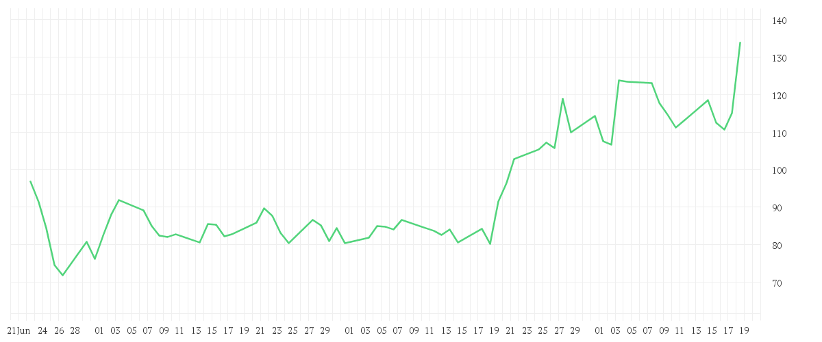 Chart zur Entwicklung der letzten drei Monate von STRATEGY A NEW DL-001