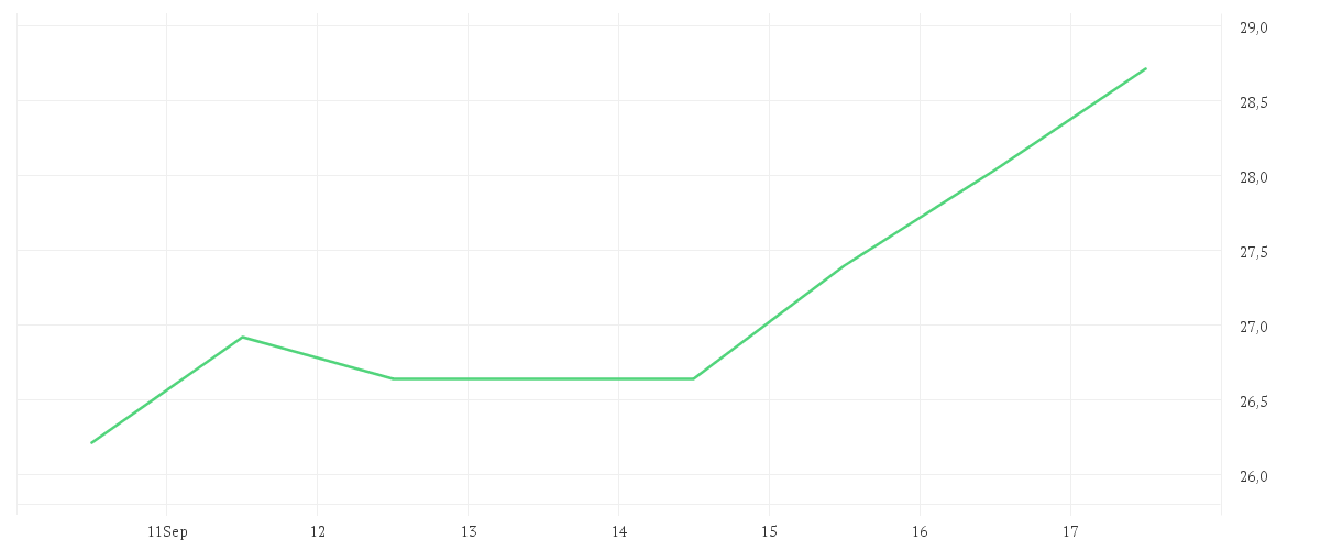 Chart zur Wochenentwicklung von AUTO1 GROUP SE  INH O.N.