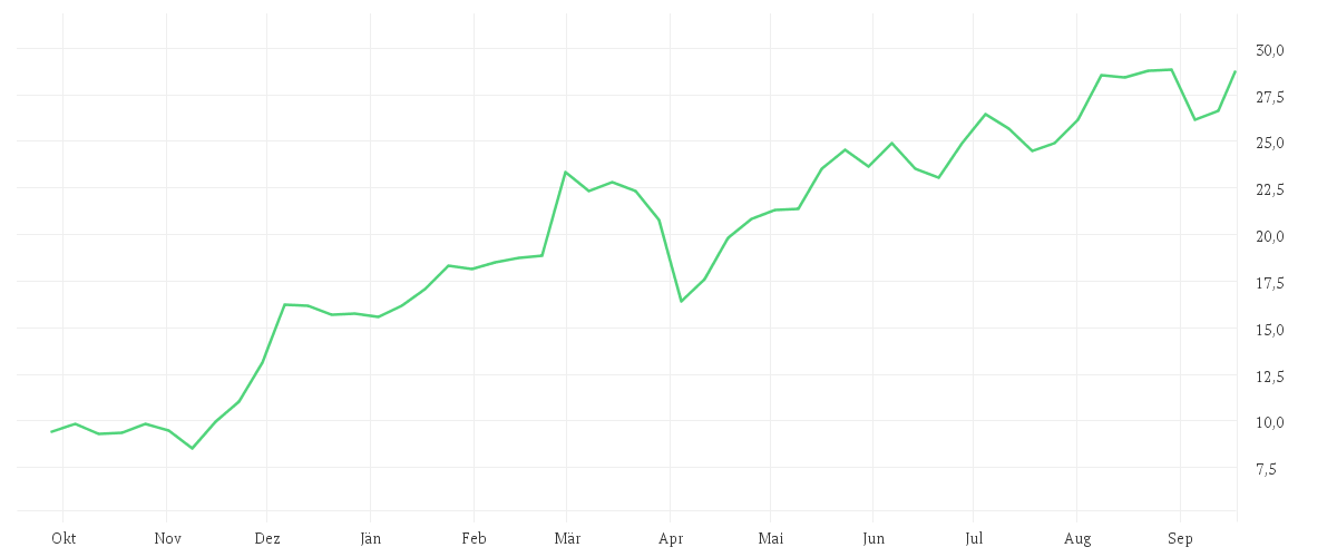 Chart zur Jahresentwicklung von AUTO1 GROUP SE  INH O.N.