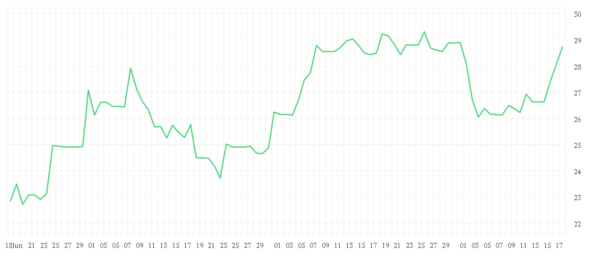 Chart zur Entwicklung der letzten drei Monate von AUTO1 GROUP SE  INH O.N.