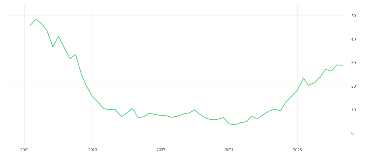 Chart zur Entwicklung der letzten fünf Jahre von AUTO1 GROUP SE  INH O.N.