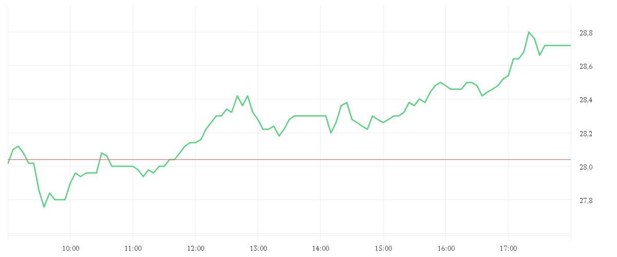Chart zur Tagesentwicklung von AUTO1 GROUP SE  INH O.N.