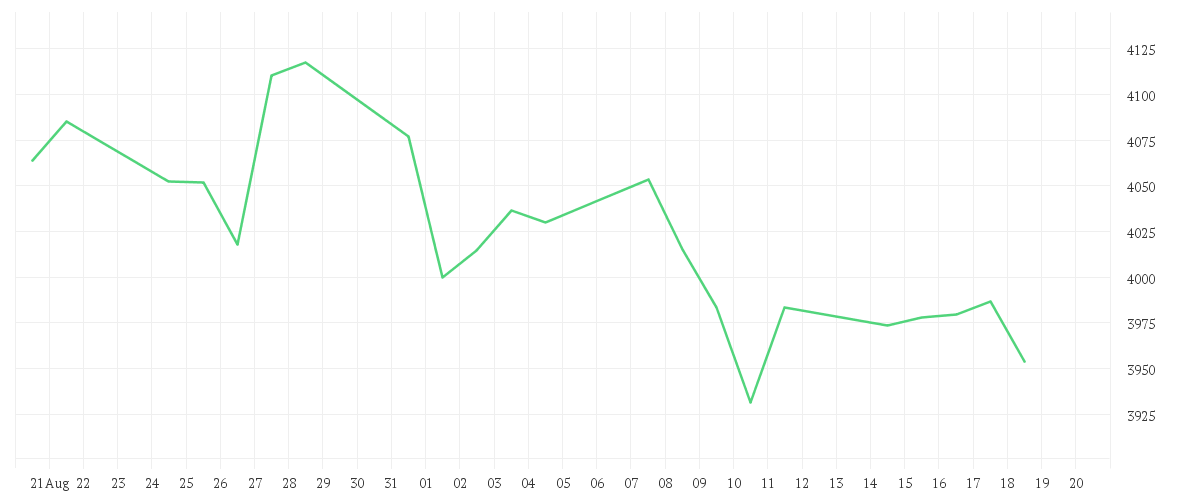 Chart zur Monatsentwicklung von Onemarkets Tech Germany index