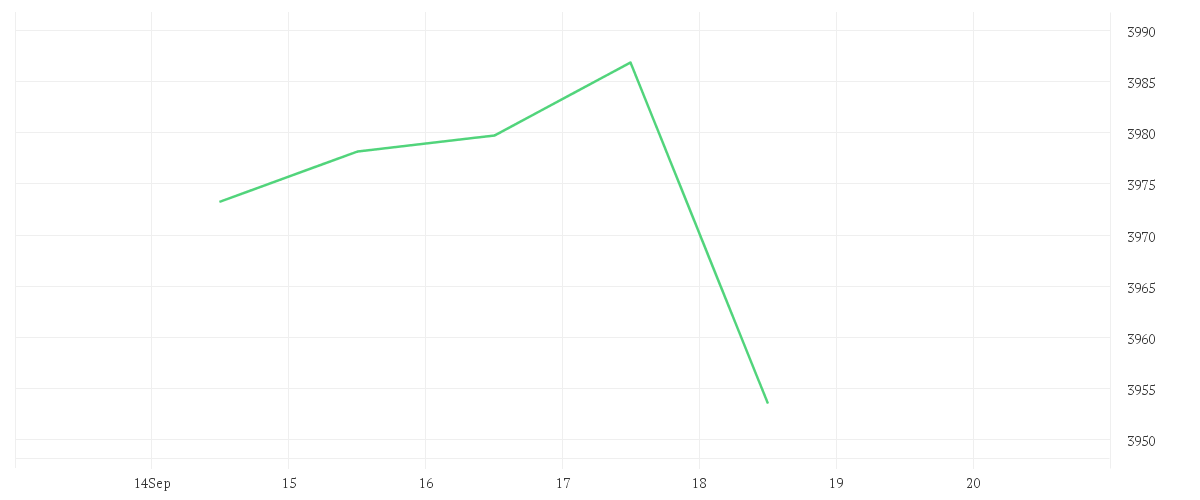 Chart zur Wochenentwicklung von Onemarkets Tech Germany index