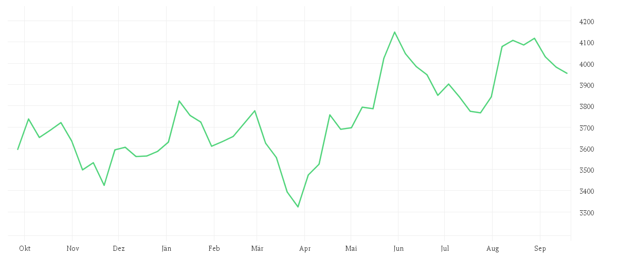 Chart zur Jahresentwicklung von Onemarkets Tech Germany index