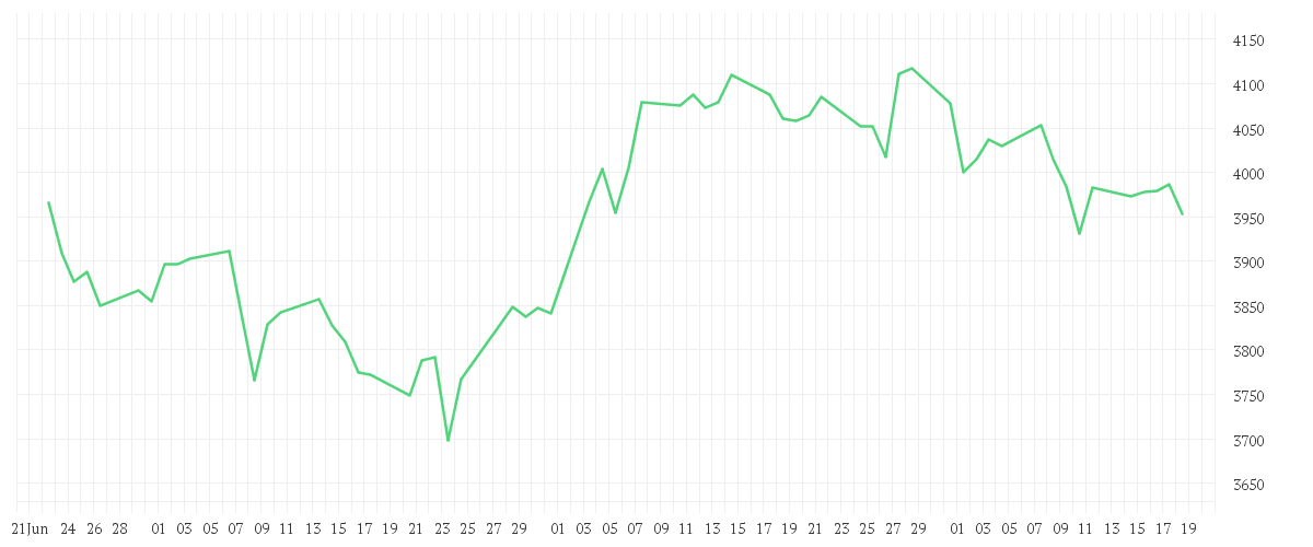 Chart zur Entwicklung der letzten drei Monate von Onemarkets Tech Germany index