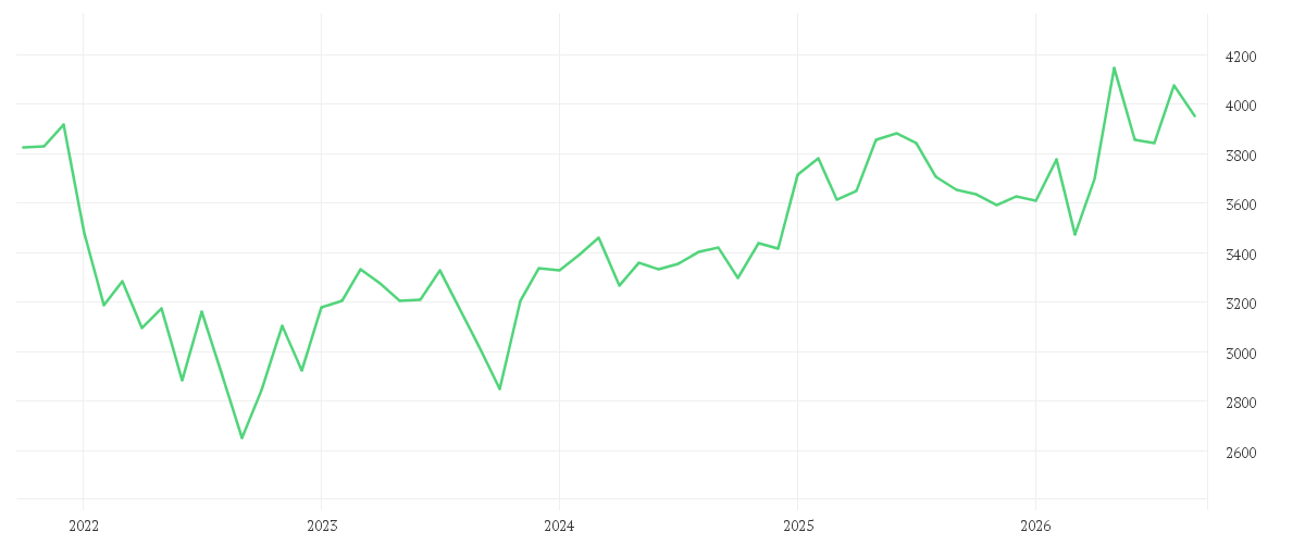 Chart zur Entwicklung der letzten fünf Jahre von Onemarkets Tech Germany index