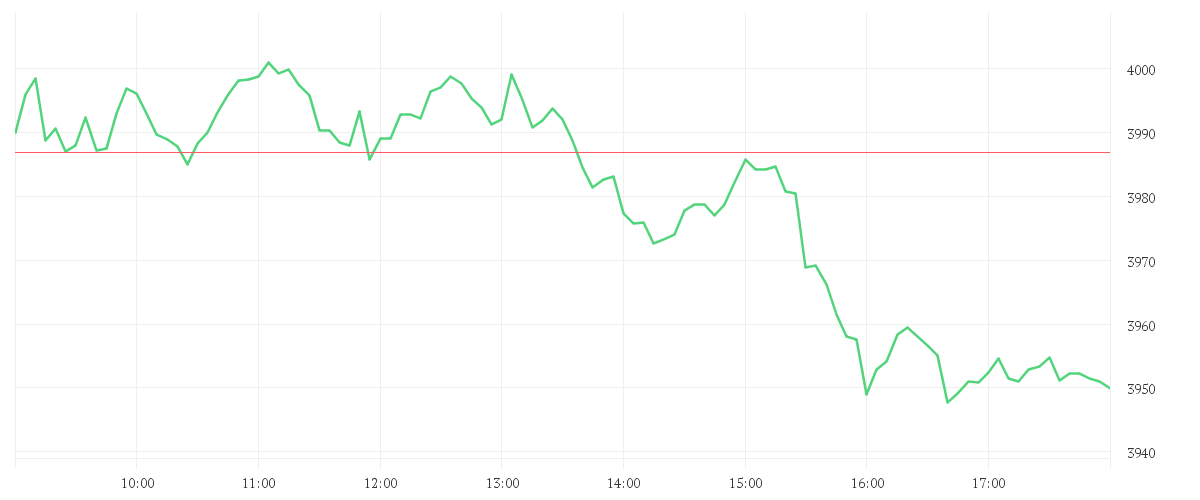 Chart zur Tagesentwicklung von Onemarkets Tech Germany index