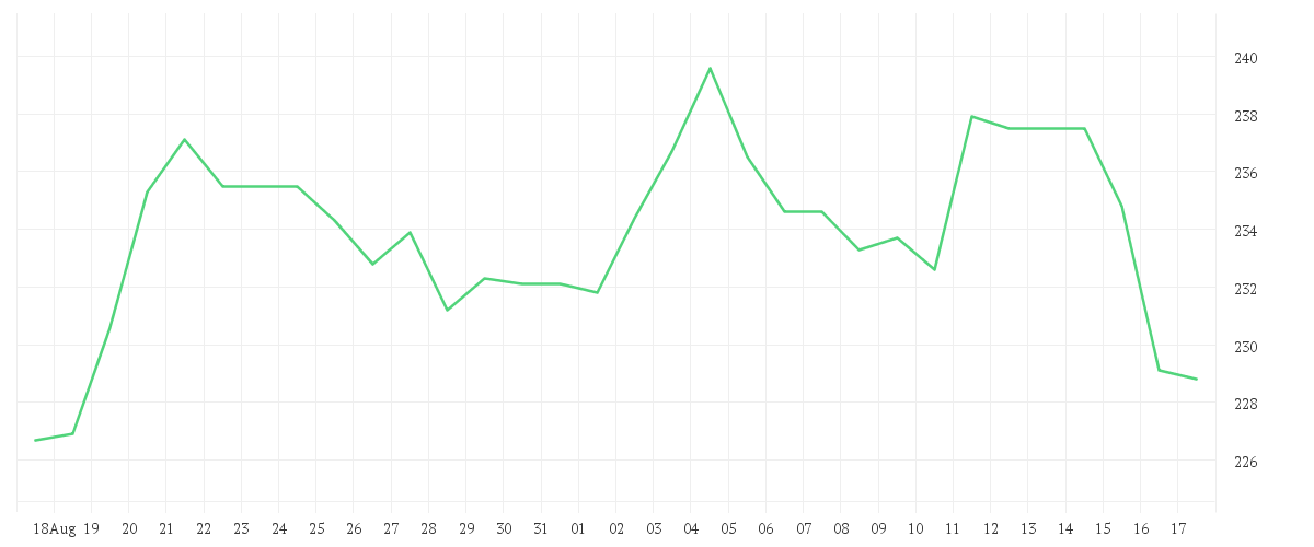 Chart zur Monatsentwicklung von TRAVELERS COS INC.