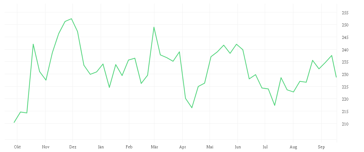 Chart zur Jahresentwicklung von TRAVELERS COS INC.