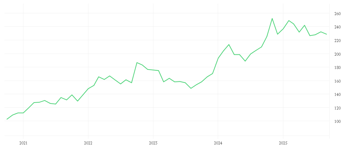 Chart zur Entwicklung der letzten fünf Jahre von TRAVELERS COS INC.
