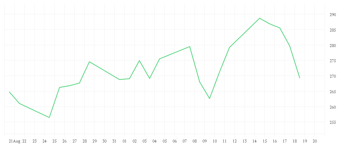 Chart zur Monatsentwicklung von APPLOVIN CORP.A -,00003