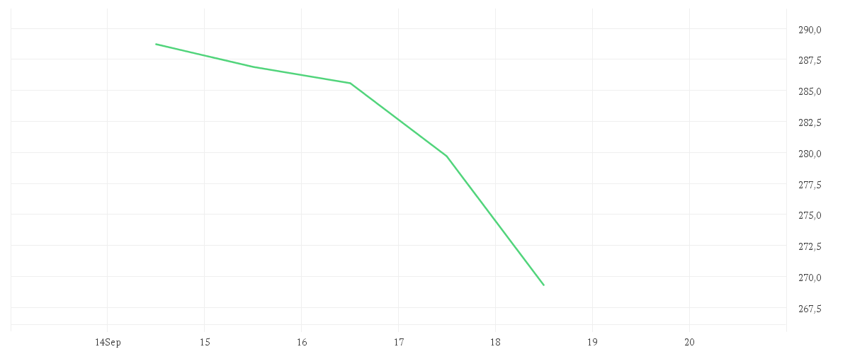Chart zur Wochenentwicklung von APPLOVIN CORP.A -,00003