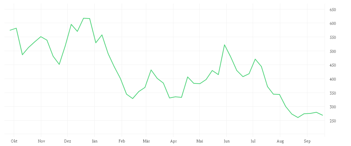 Chart zur Jahresentwicklung von APPLOVIN CORP.A -,00003