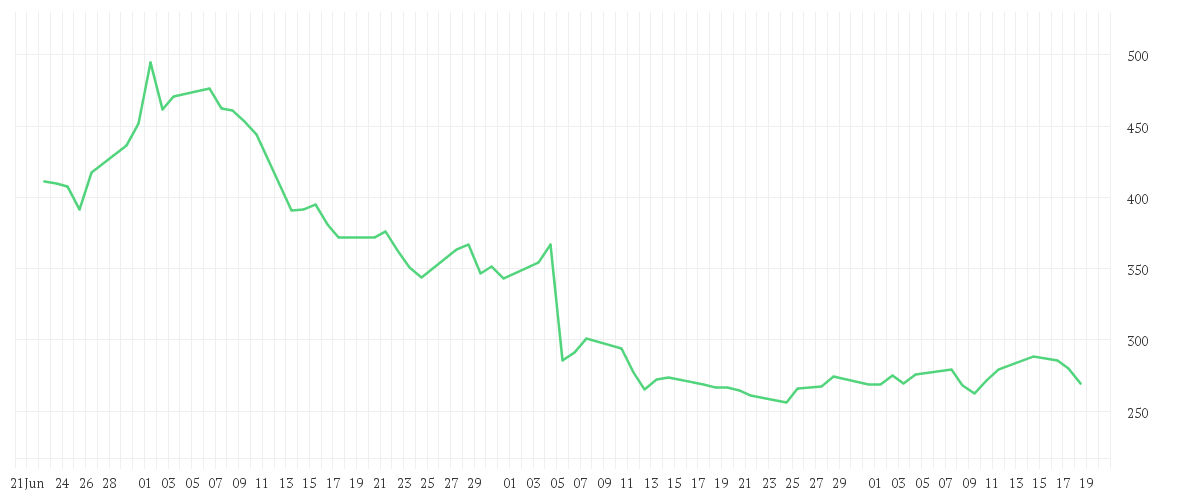 Chart zur Entwicklung der letzten drei Monate von APPLOVIN CORP.A -,00003