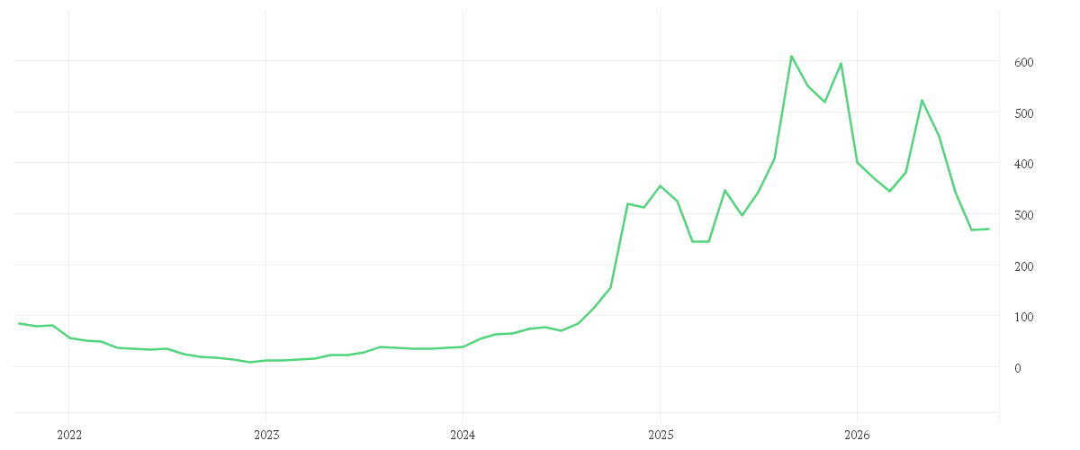Chart zur Entwicklung der letzten fünf Jahre von APPLOVIN CORP.A -,00003