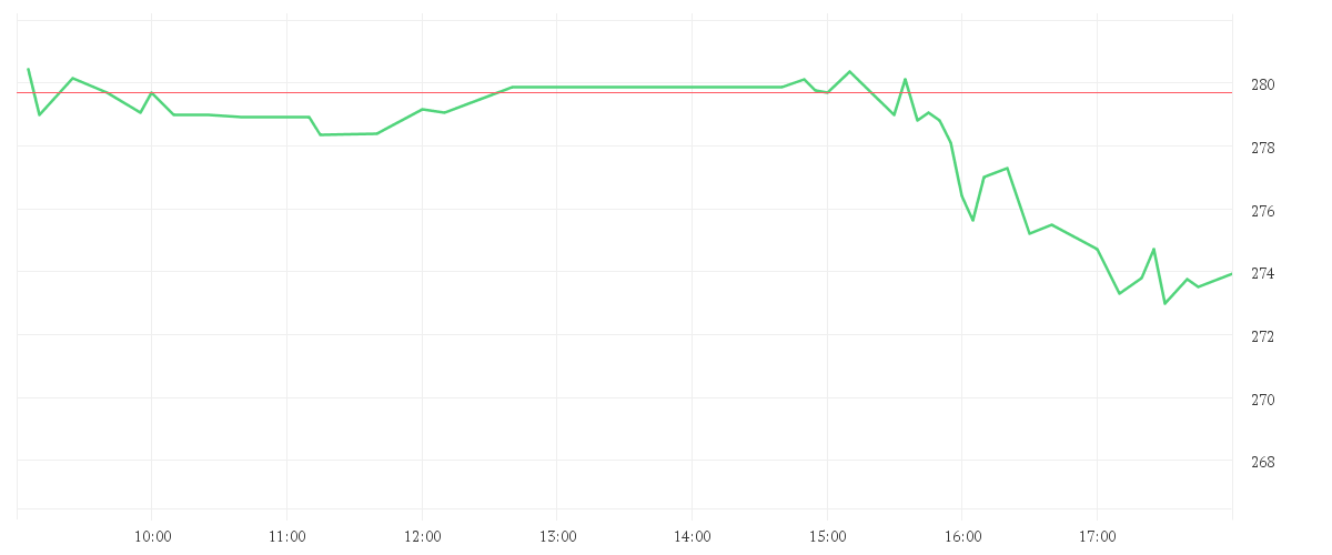 Chart zur Tagesentwicklung von APPLOVIN CORP.A -,00003