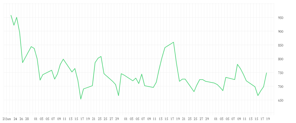 Chart zur Entwicklung der letzten drei Monate von SEAGATE TEC.HLD.DL-,00001