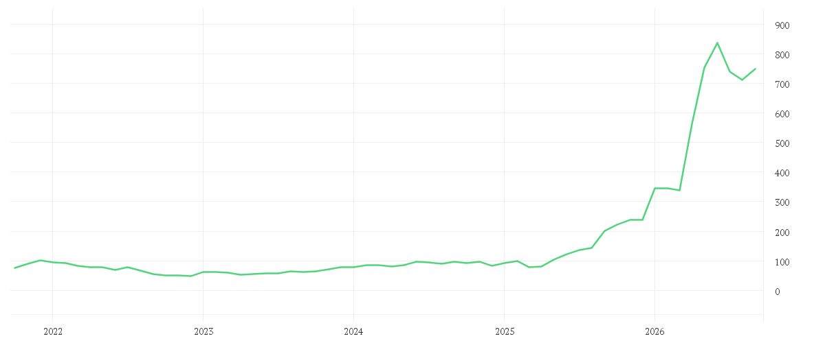 Chart zur Entwicklung der letzten fünf Jahre von SEAGATE TEC.HLD.DL-,00001