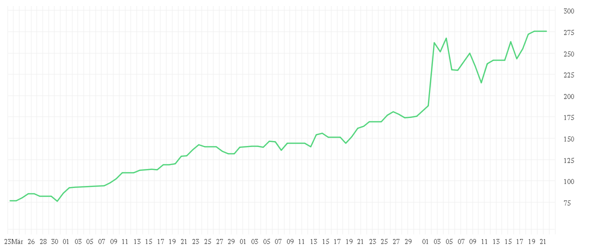 Chart zur Entwicklung der letzten drei Monate von MARVELL TECH. GRP DL-,002