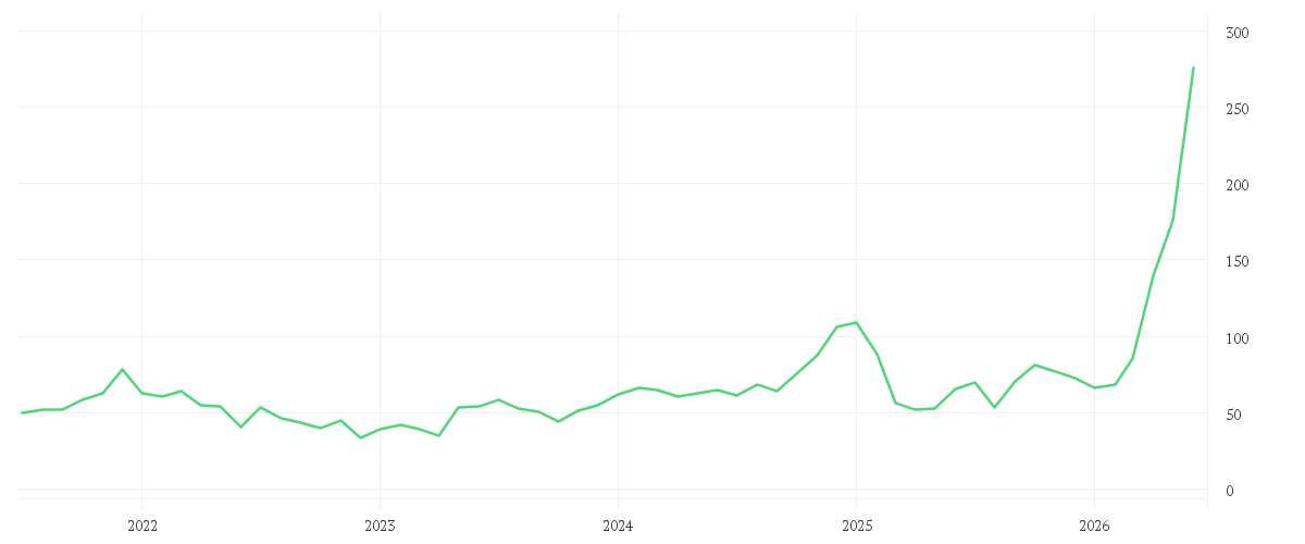 Chart zur Entwicklung der letzten fünf Jahre von MARVELL TECH. GRP DL-,002