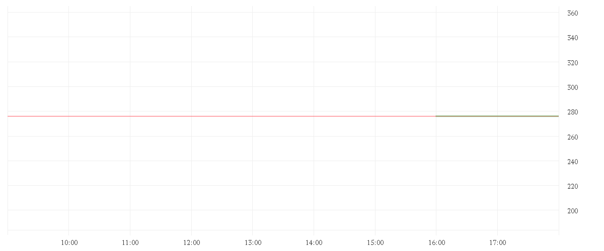 Chart zur Tagesentwicklung von MARVELL TECH. GRP DL-,002