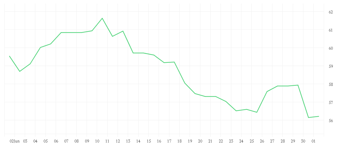 Chart zur Monatsentwicklung von BRENNTAG SE NA O.N.