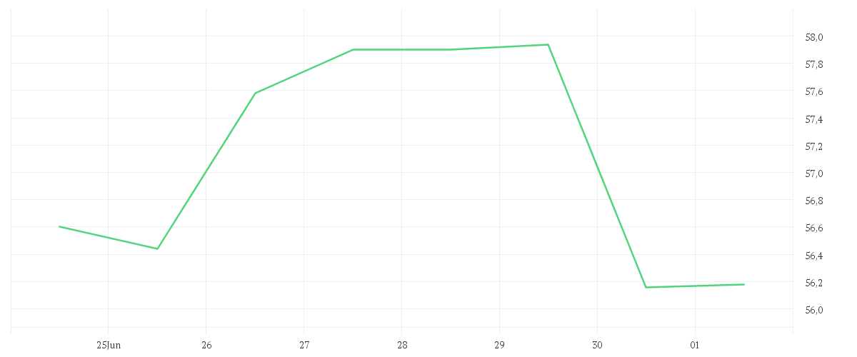 Chart zur Wochenentwicklung von BRENNTAG SE NA O.N.