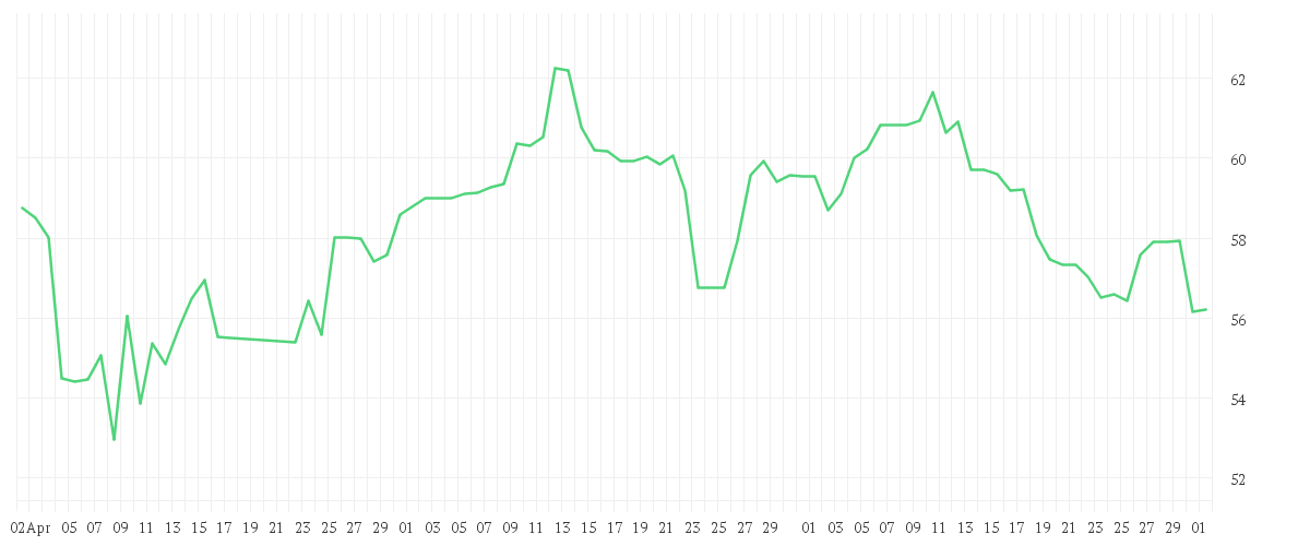 Chart zur Entwicklung der letzten drei Monate von BRENNTAG SE NA O.N.