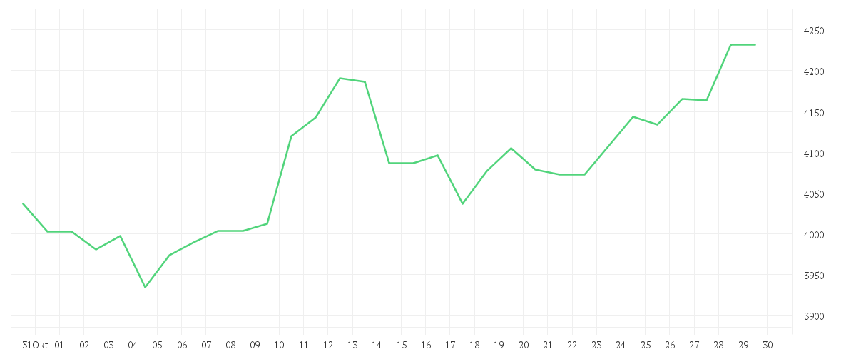 Chart zur Monatsentwicklung von Gold US Dollar per Ounce