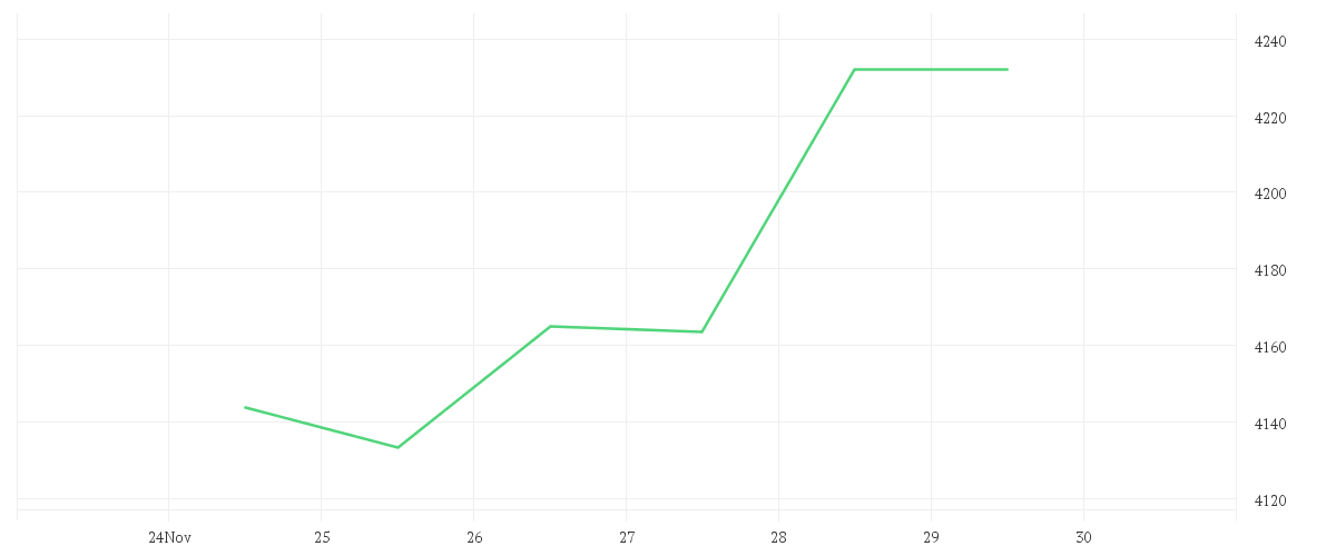 Chart zur Wochenentwicklung von Gold US Dollar per Ounce