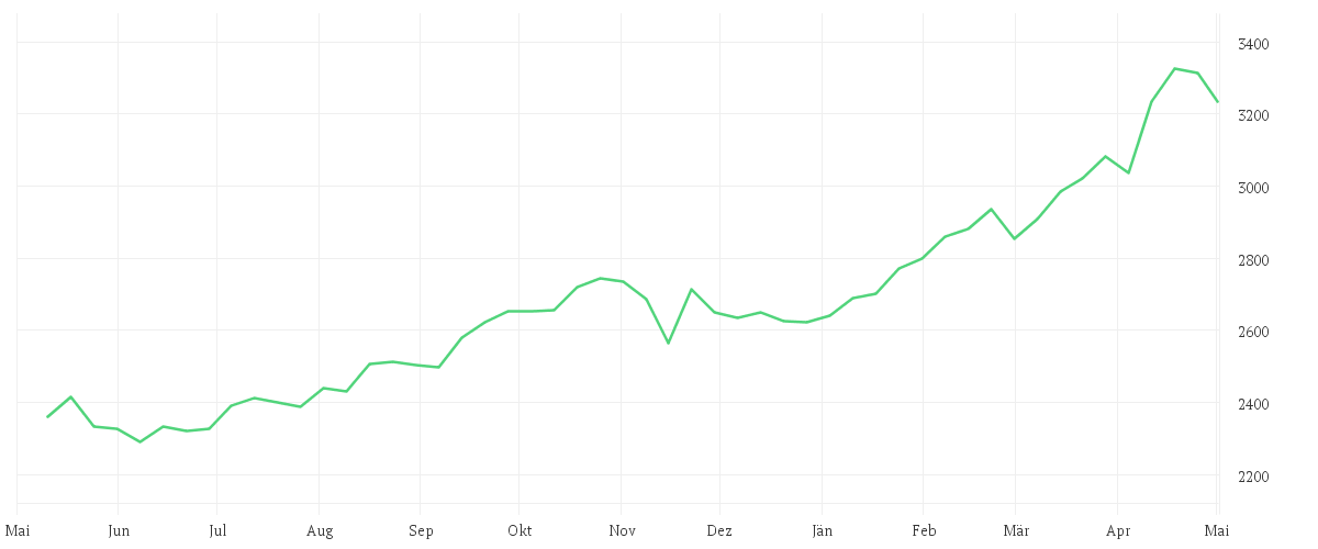 Gold US Dollar per Ounce