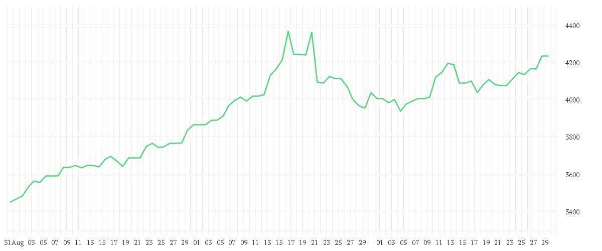 Chart zur Entwicklung der letzten drei Monate von Gold US Dollar per Ounce