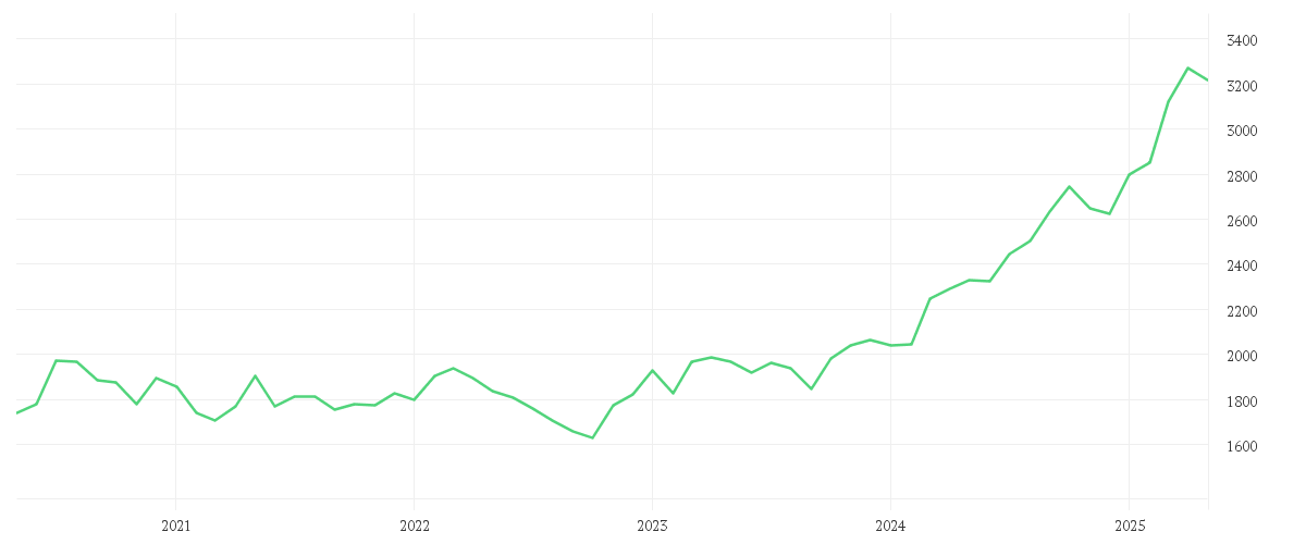 Gold US Dollar per Ounce