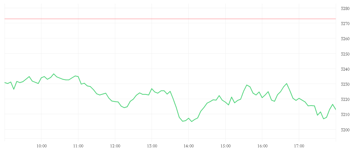 Gold US Dollar per Ounce