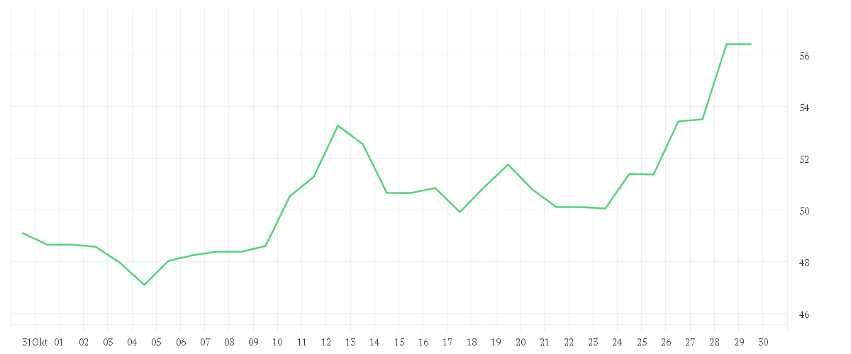 Chart zur Monatsentwicklung von Silver US Dollar per Ounce