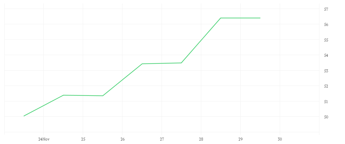 Chart zur Wochenentwicklung von Silver US Dollar per Ounce