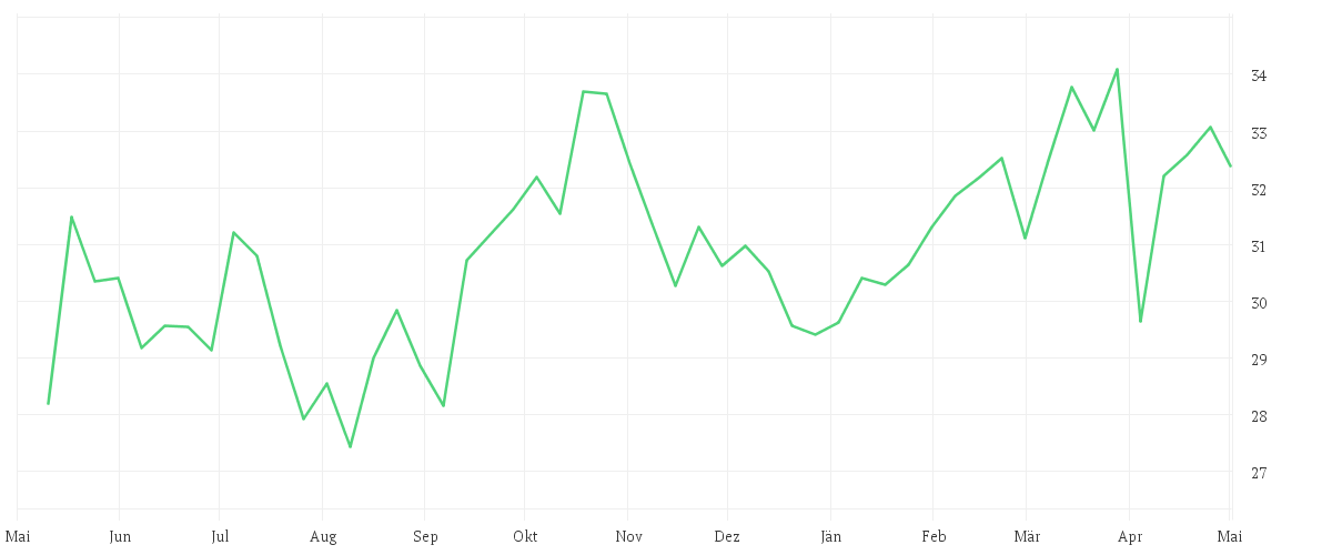 Silver US Dollar per Ounce